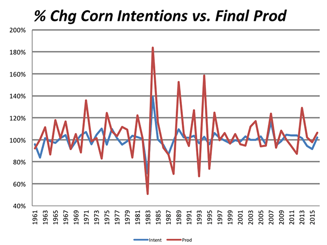 This chart shows year-to-year changes in March corn planting intentions (blue) and changes in final production (red) in percentage terms. The red number is, of course, modified by not only changes in actual planted area from the March Planting Intentions report, but also the percentage of abandonment/silage and the average yield. (Chart by Alan Brugler)